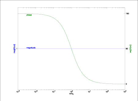 figura 2: risposta in ampiezza e fase del circuito di figura 1