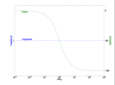 figura 4: risposta in ampiezza e fase del circuito di figura 3