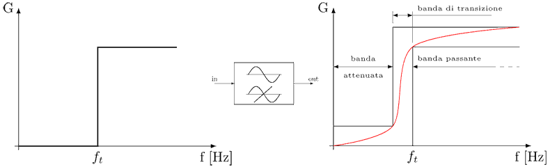 high-pass filter