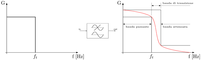 low-pass filter