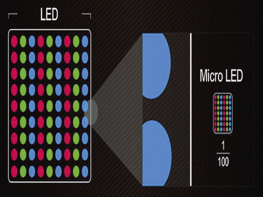 Display LED - Micro LED e mini LED.