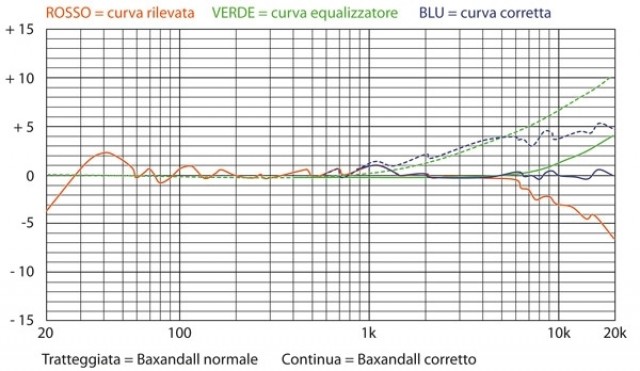 EQ on / EQ off – terza parte