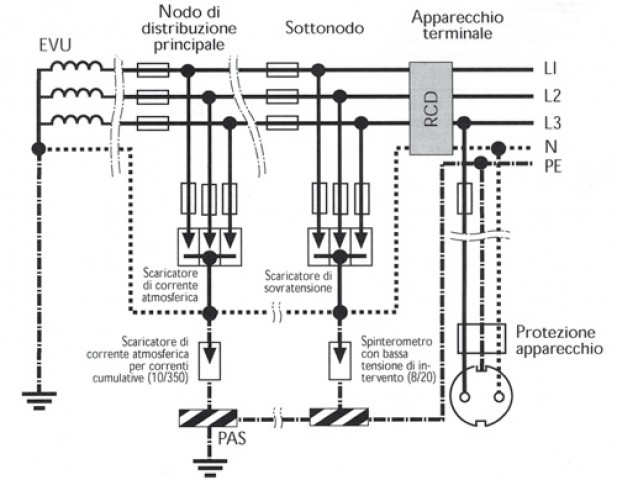 Protezione dalle sovratensioni Protezione dalle sovratensioni