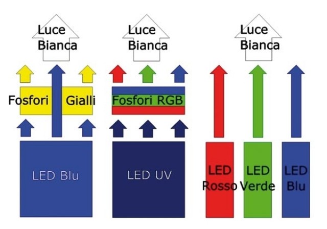 Diodi LED - seconda parte