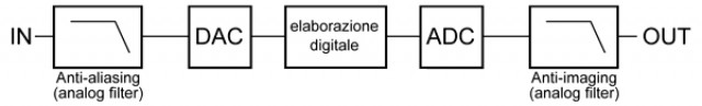 I filtri digitali - quarta parte