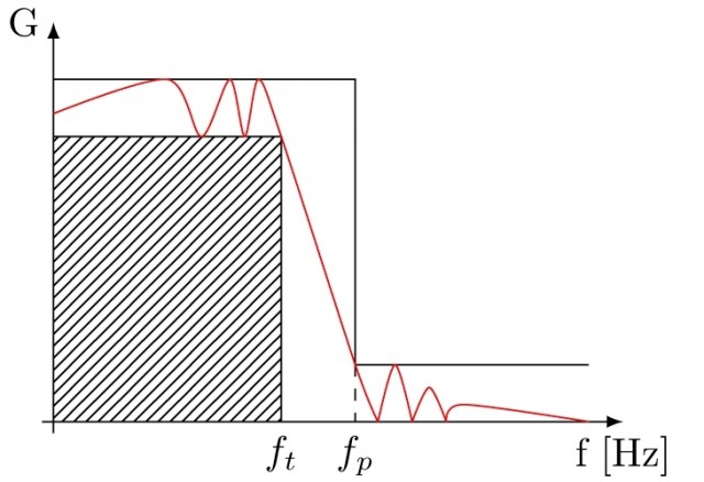 I Filtri analogici - terza parte