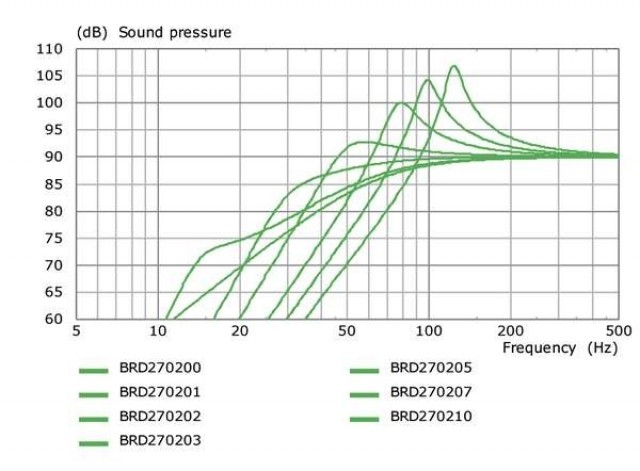 Diffusori audio - terza parte